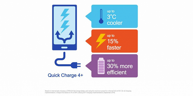 Представлена новая версия технологии быстрой зарядки - Quick Charge 4+