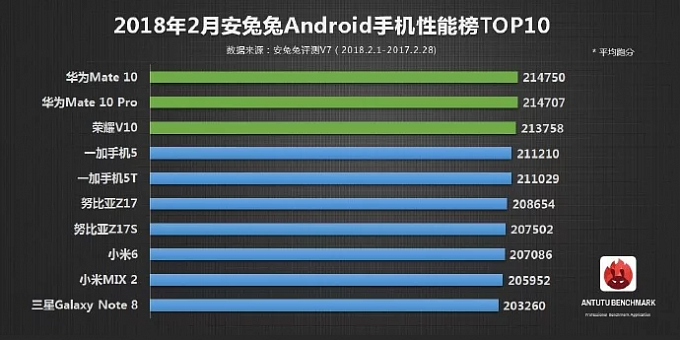На сайте бенчмарка AnTuTu опубликован топ 10 самых производительных смартфонов за февраль 2018