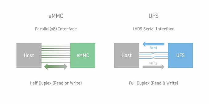 Анонсирован новый стандарт памяти UFS 3.0